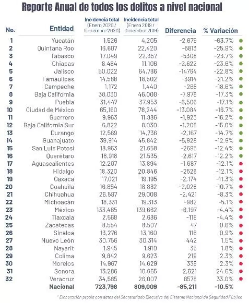 Bajan 10% los delitos en México en 2020
