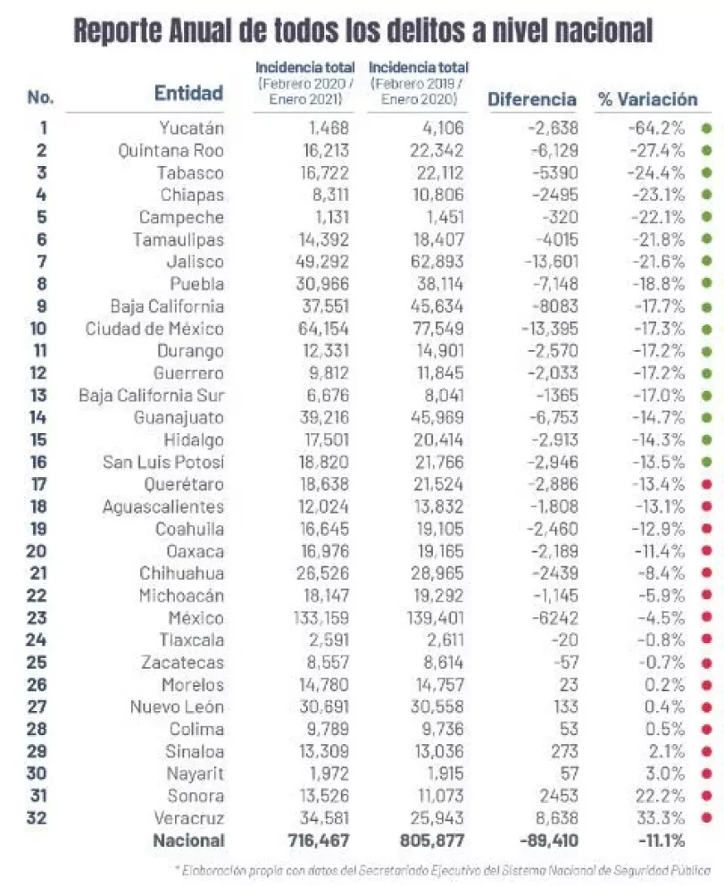Bajan 11% delitos en México en enero 2021