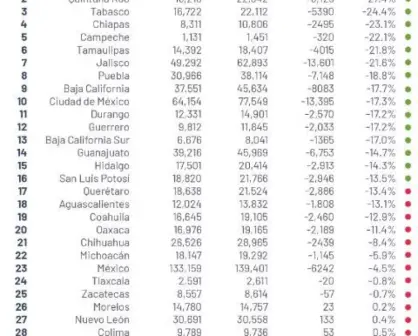 Bajan 11% delitos en México en enero 2021