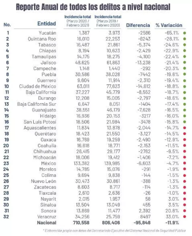 Se mantiene disminución de 11% en delitos de México en febrero 2021