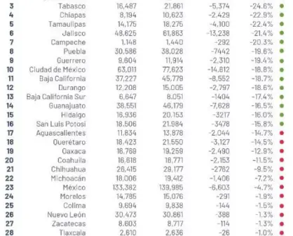 Se mantiene disminución de 11% en delitos de México en febrero 2021