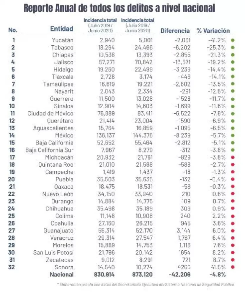 21 estados de México bajan sus delitos en junio 2020