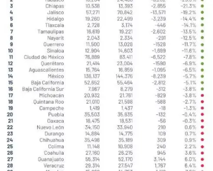 21 estados de México bajan sus delitos en junio 2020