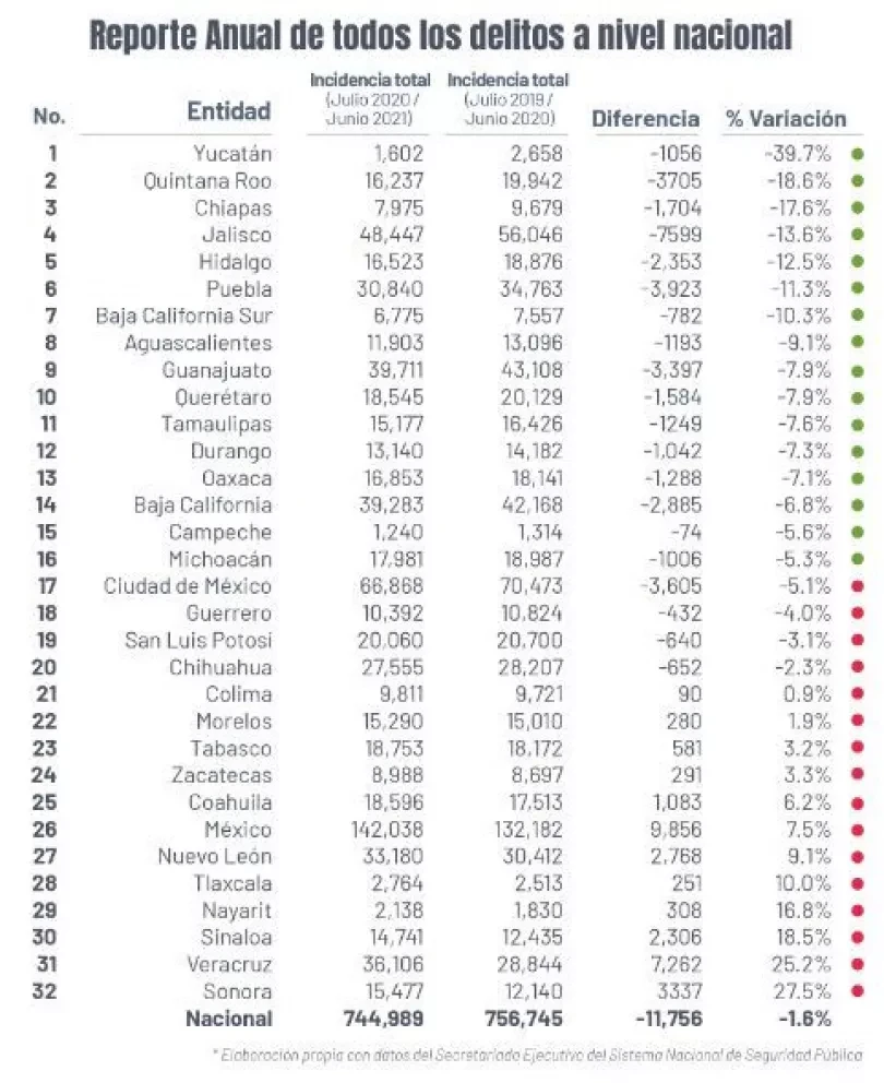 Disminuyen delitos en 20 estados de México en junio 2021