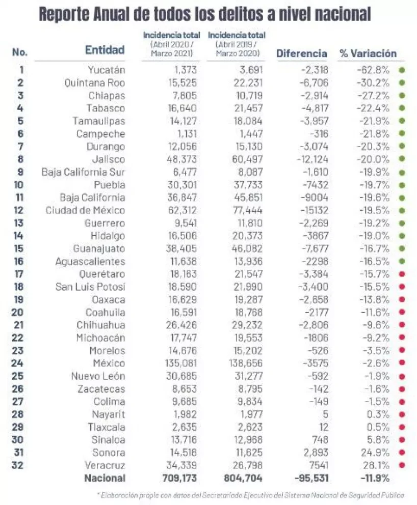 Disminuyen 11% delitos en México durante primer trimestre 2021