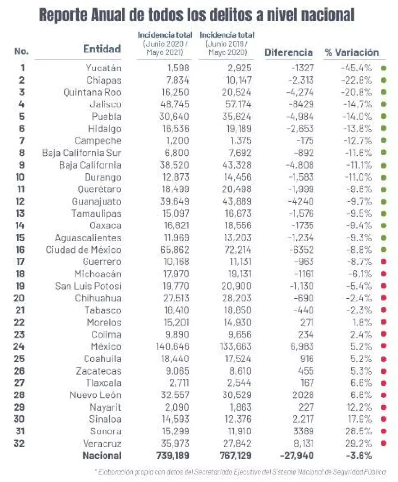 Bajan 3% todos los delitos en México en mayo 2021