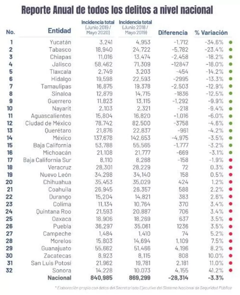 Sinaloa entre los 10 estados que bajan sus delitos en mayo 2020