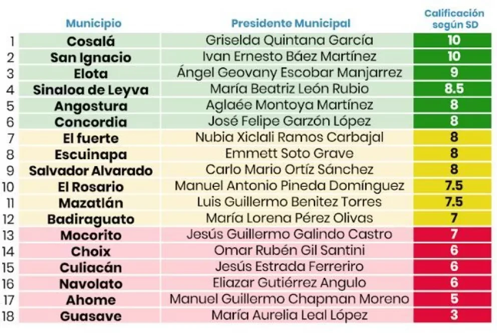 Calificación para Sinaloa en enero por Semáforo Delictivo