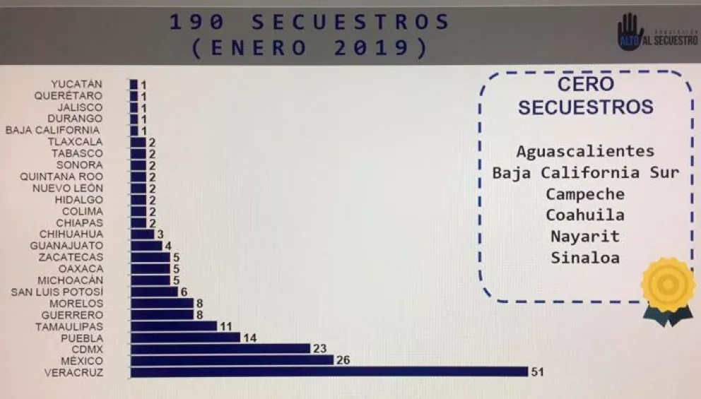 Sinaloa con 0 secuestros en enero: Alto al secuestro