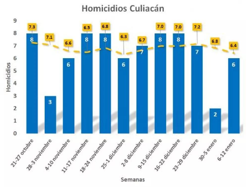Suben homicidios durante la segunda semana de enero en Culiacán