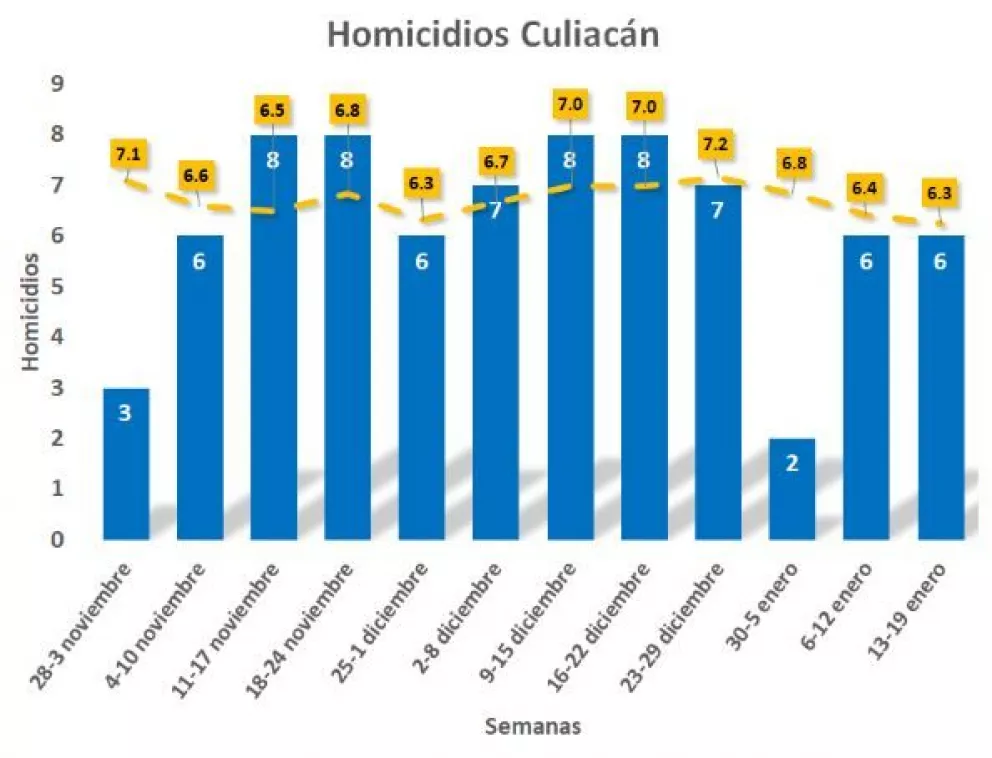 Se mantienen 6 homicidios en Culiacán durante tercera semana de enero