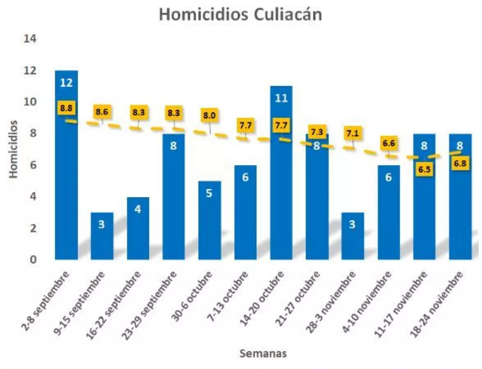 Se mantienen 8 homicidios en la última semana en Culiacán