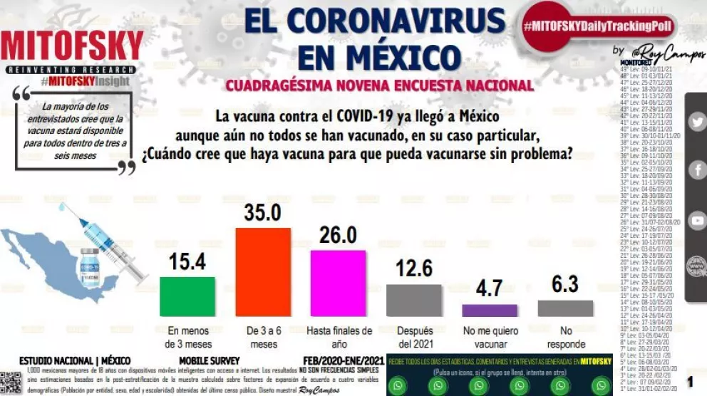 Mexicanos consideran que todos tendrán vacuna anticovid en 6 meses