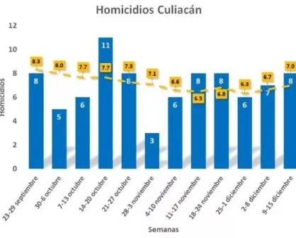 8 homicidios en la segunda semana de diciembre en Culiacán