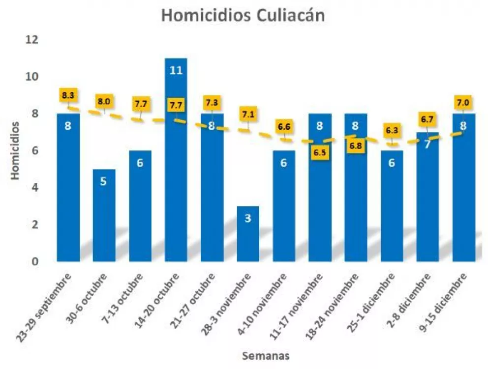 8 homicidios en la segunda semana de diciembre en Culiacán