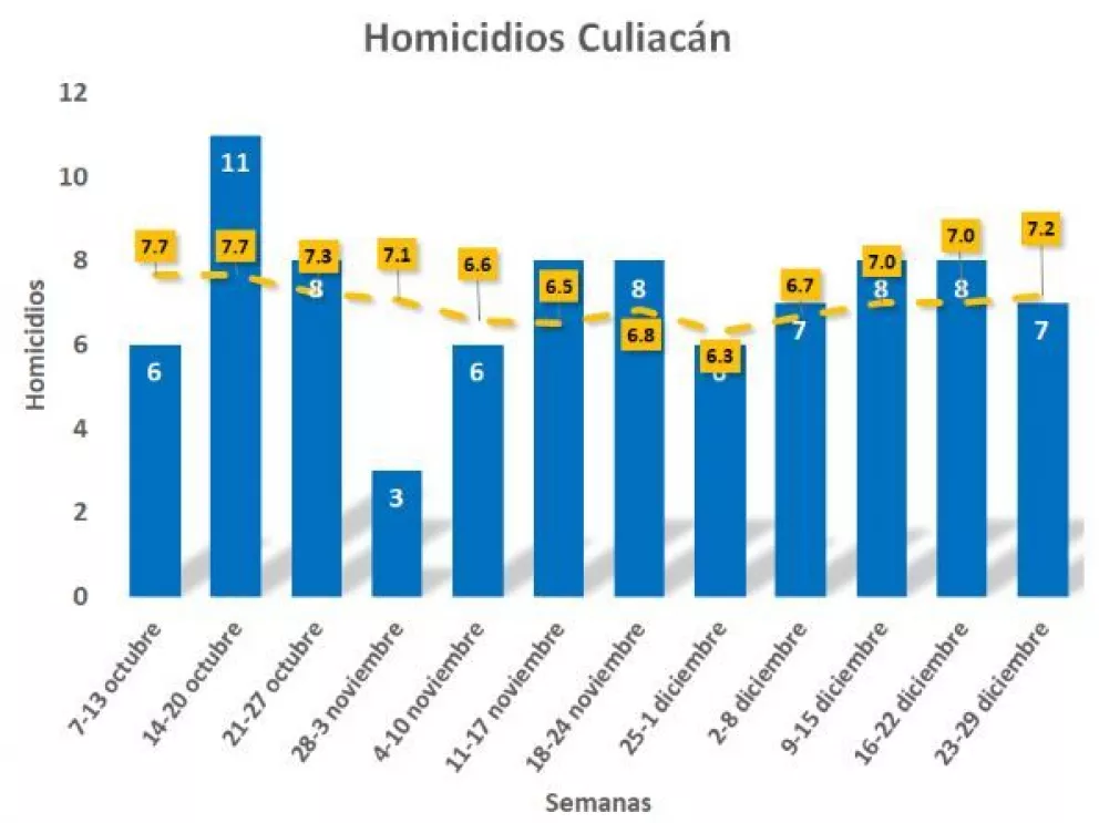 7 homicidios durante la última semana de diciembre en Culiacán