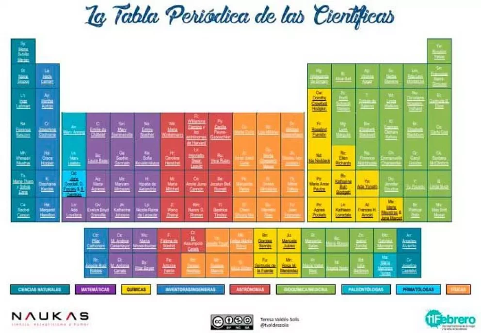 Esta es la tabla periódica de las científicas