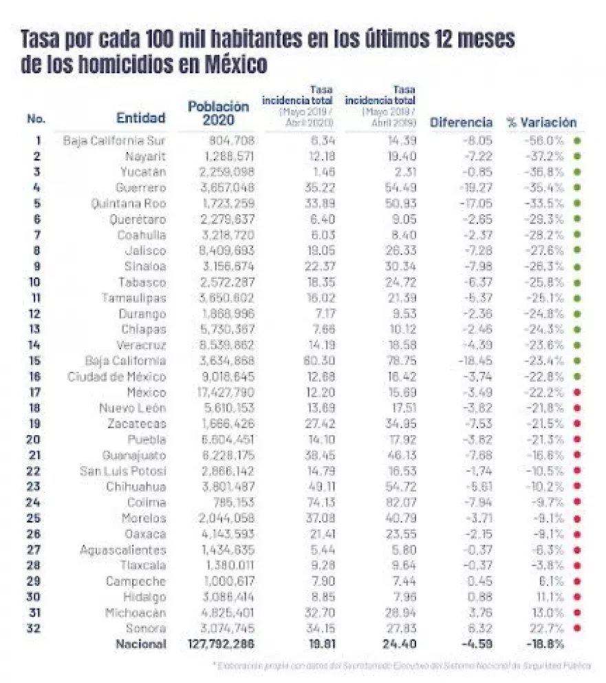 28 entidades bajan su tasa de homicidios en abril 2020