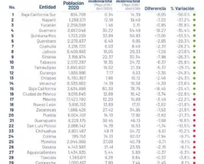 28 entidades bajan su tasa de homicidios en abril 2020