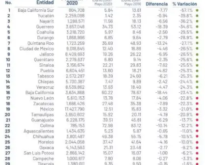 Baja 18% tasa de homicidios en México en mayo 2020