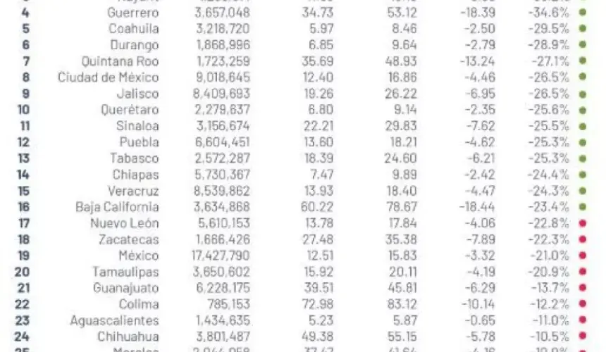 Baja 18% tasa de homicidios en México en mayo 2020