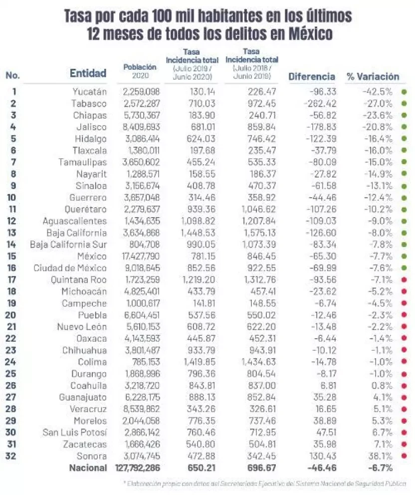 Baja 6% tasa de incidencia delictiva México en junio 2020