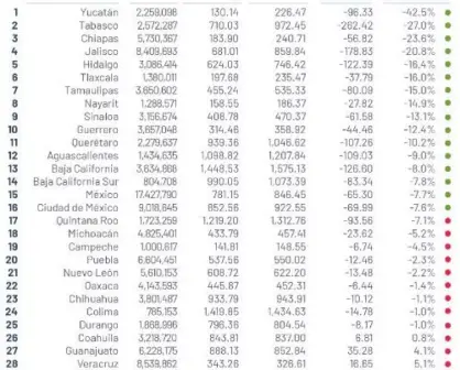 Baja 6% tasa de incidencia delictiva México en junio 2020