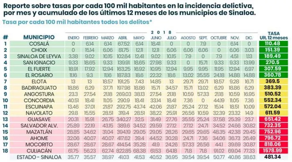 Incidencia delictiva por cada 100 mil habitantes en Sinaloa en 2018