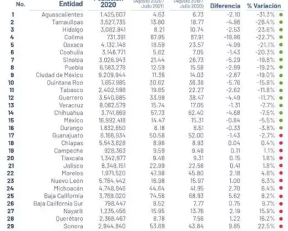 Sinaloa reduce 19% tasa de homicidios en julio 2021