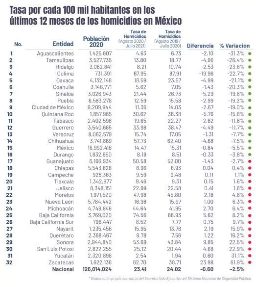 Sinaloa reduce 19% tasa de homicidios en julio 2021