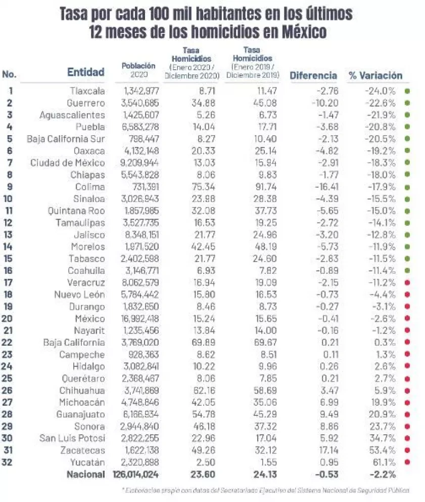 21 estados bajaron la tasa de homicidios en 2020