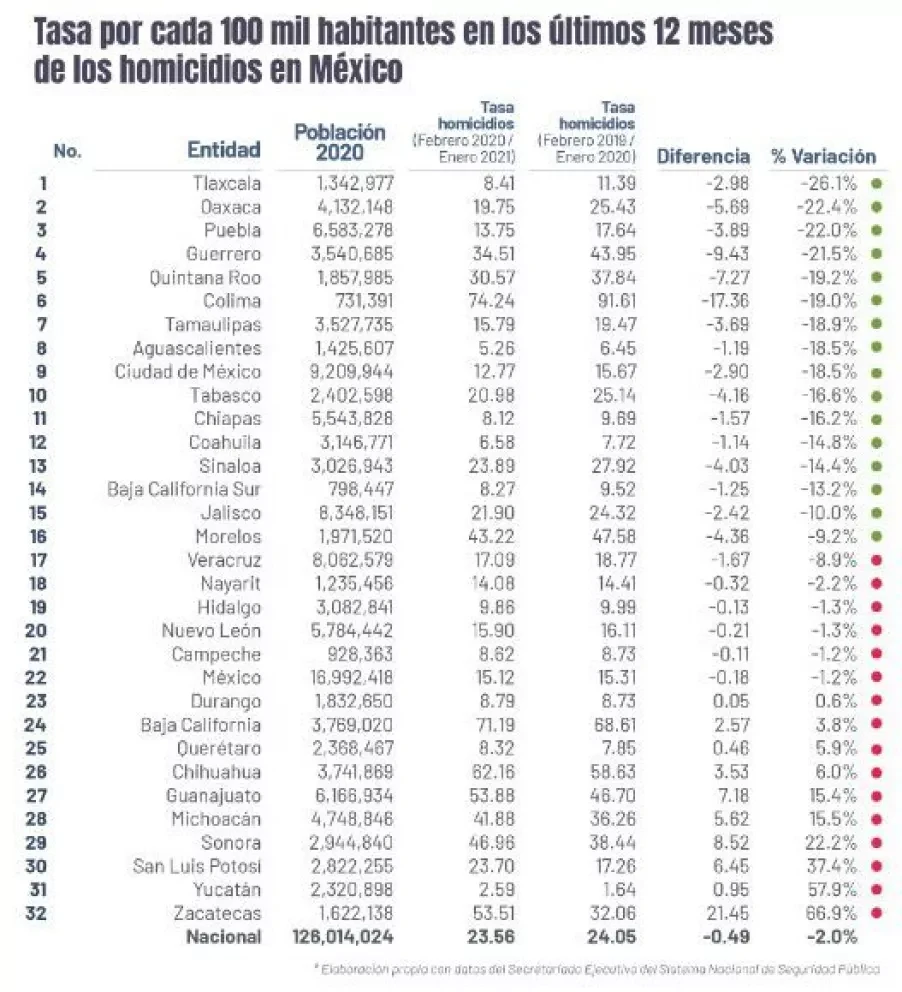 22 estados bajan tasa de homicidios en enero 2021