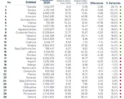 22 estados bajan tasa de homicidios en enero 2021