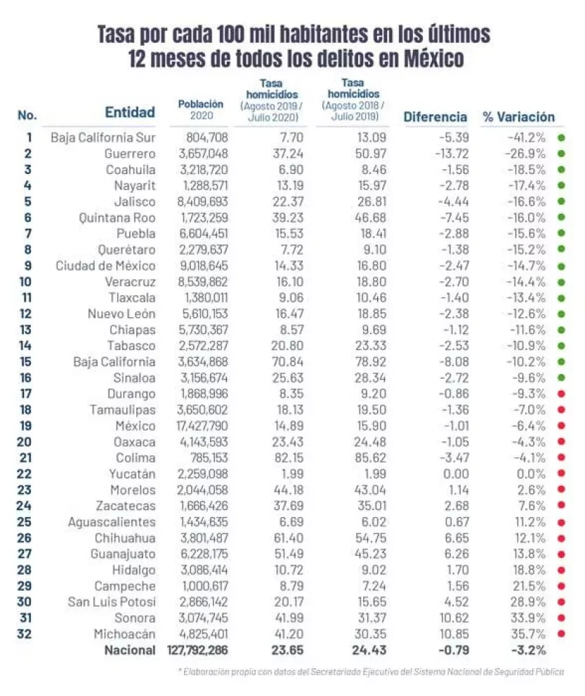 21 estados de México bajan tasa de homicidios en julio 2020