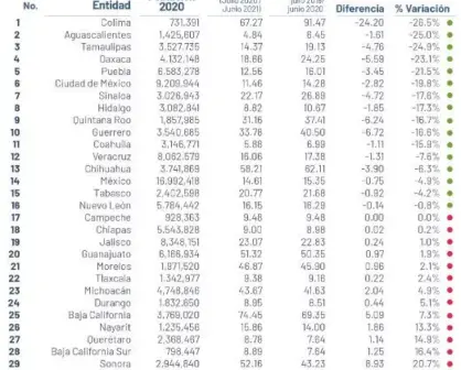 Sinaloa reduce 17% tasa de homicidios en junio 2021