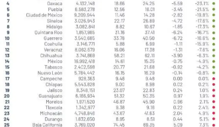 Sinaloa reduce 17% tasa de homicidios en junio 2021