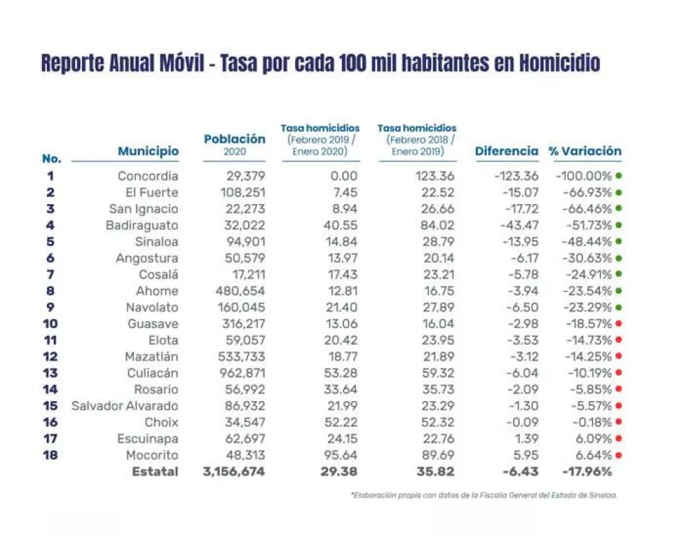 Disminuye 17% tasa de homicidios en Sinaloa en un año