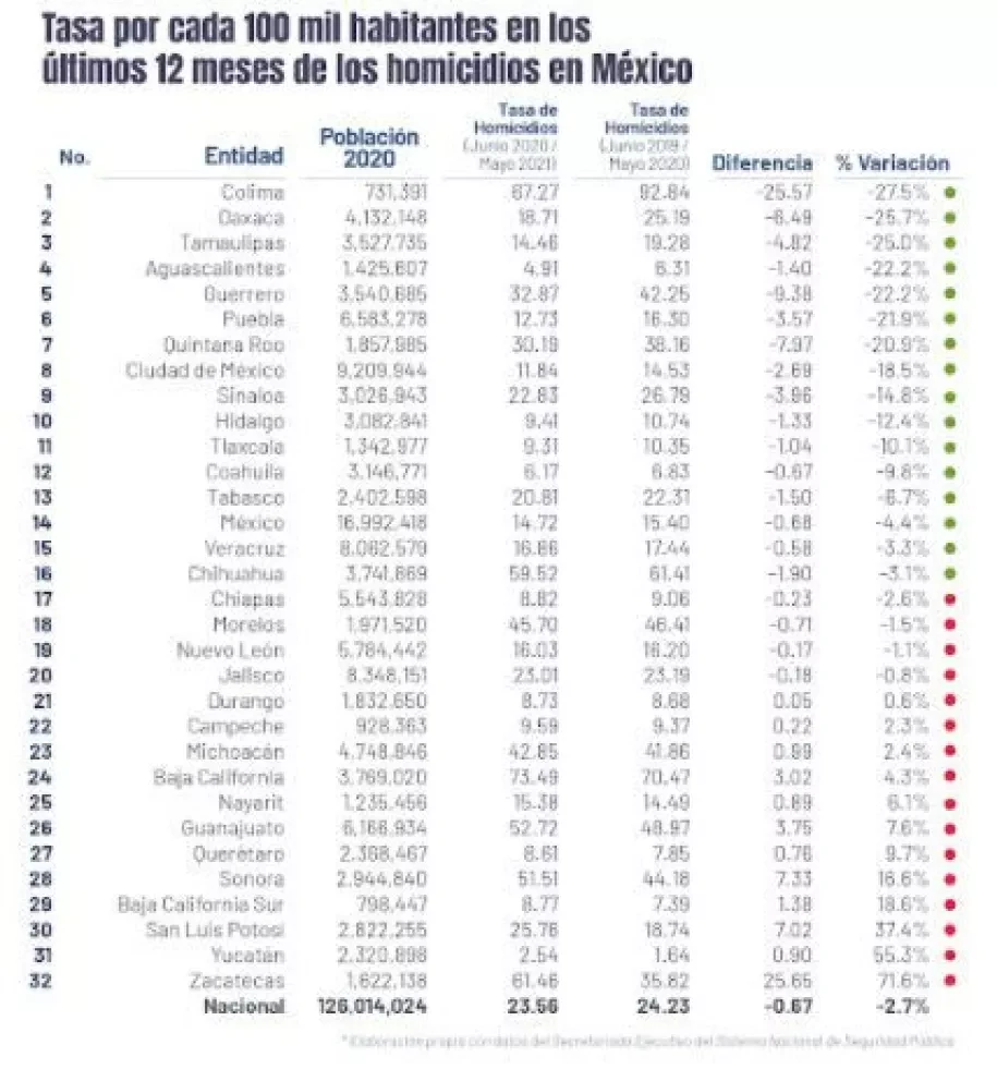 20 estados bajan tasa de homicidios en mayo 2021