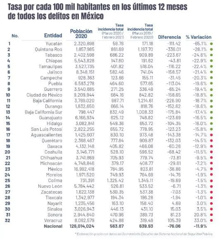 21 estados bajan tasa de homicidios en febrero 2021