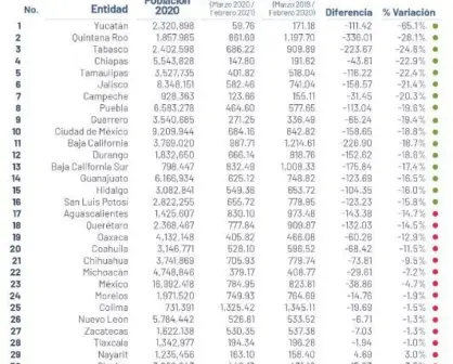 21 estados bajan tasa de homicidios en febrero 2021