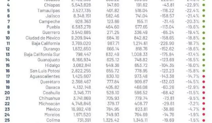 21 estados bajan tasa de homicidios en febrero 2021