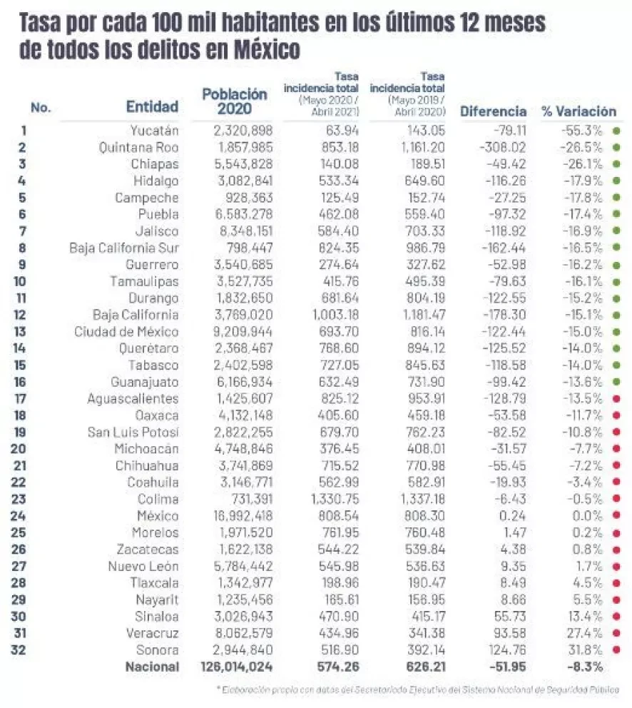22 estados bajan tasa de homicidios en abril 2021