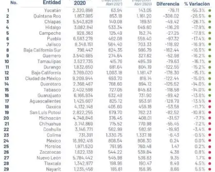 22 estados bajan tasa de homicidios en abril 2021