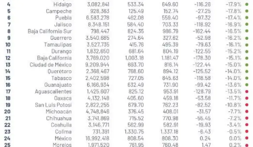 22 estados bajan tasa de homicidios en abril 2021