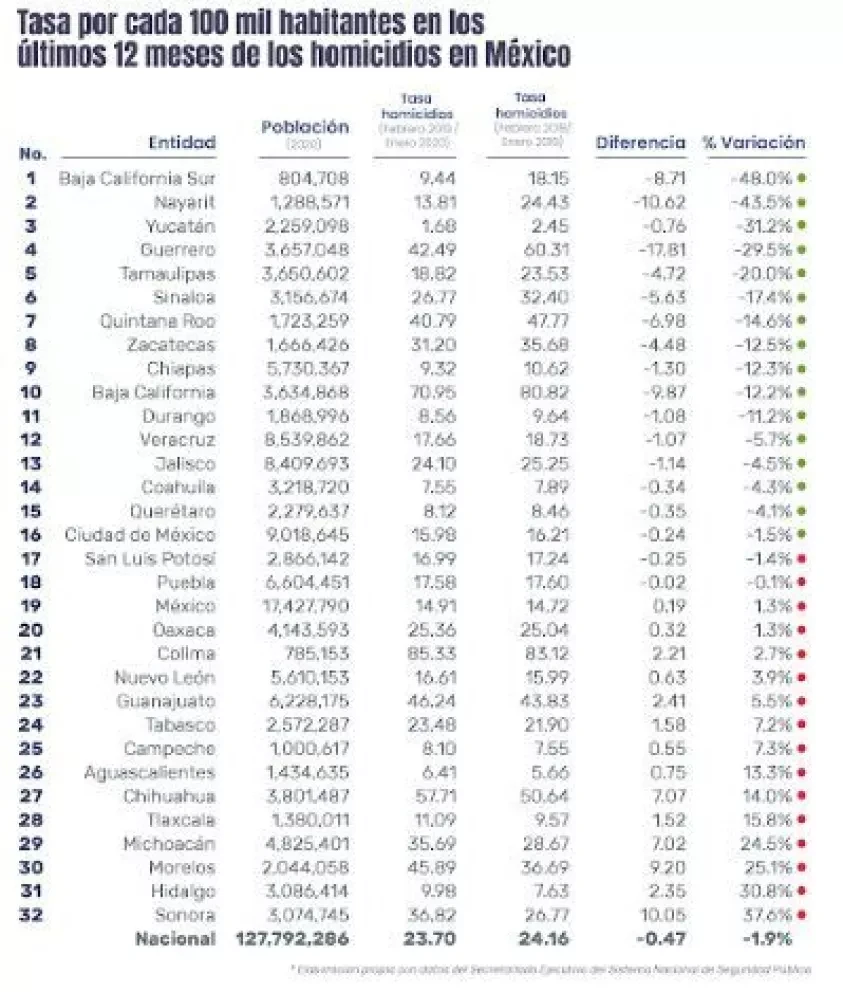 18 entidades bajan su tasa de homicidios en enero 2020