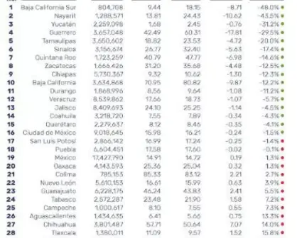 18 entidades bajan su tasa de homicidios en enero 2020