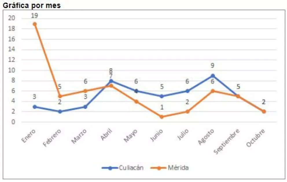 Reporte comparativo de incidencia de delitos Mérida-Culiacán