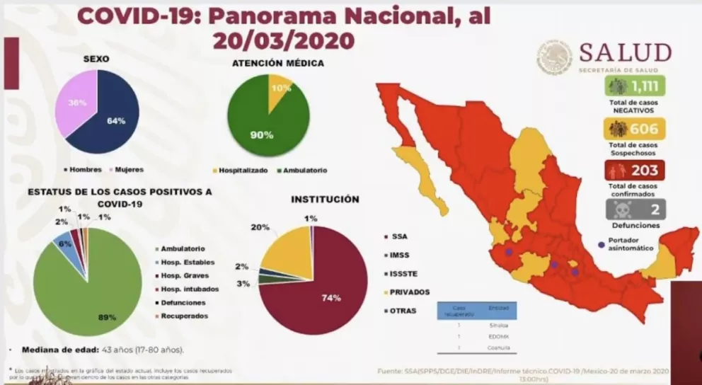 Confirman 203 casos positivos de coronavirus en México