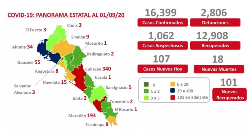Sigue descenso de Covid en Sinaloa, hospitalización igual a mayo