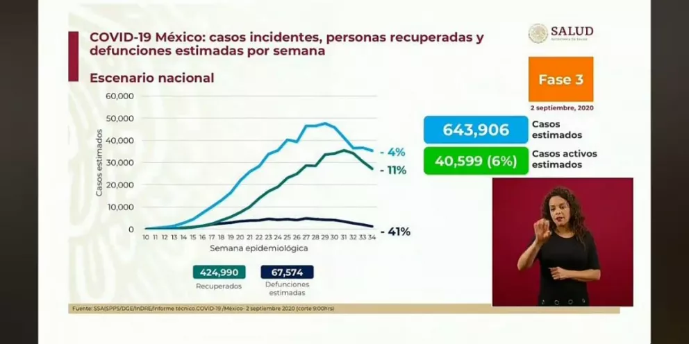 610,957 casos de Covid confirmados en México y 65,816 defunciones